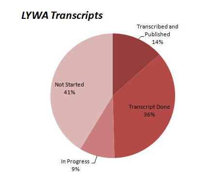 A pie chart illustrating percentages of transcribed materials.